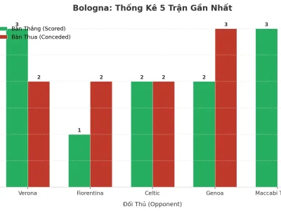 Bologna ‘Nổ’ 5 Trận Liên Tiếp: Bí Mật Đằng Sau Cơn Mưa Bàn Thắng