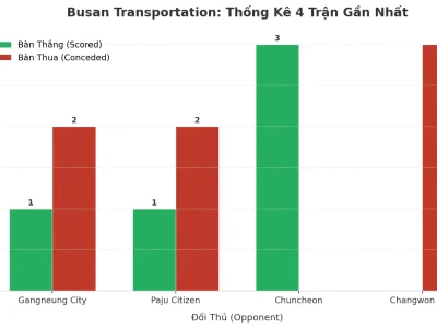Busan Transportation: Cỗ Máy Tài 2.5 – 4 Trận Liên Tiếp Nổ Như Pháo Hoa