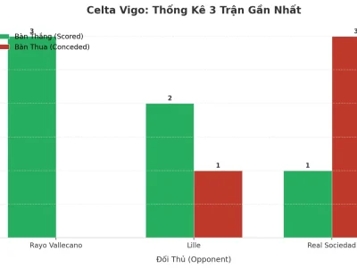 Celta Vigo: Cơn Sóng Thần Tài 2.5 Trong 3 Trận Đấu Gần Nhất