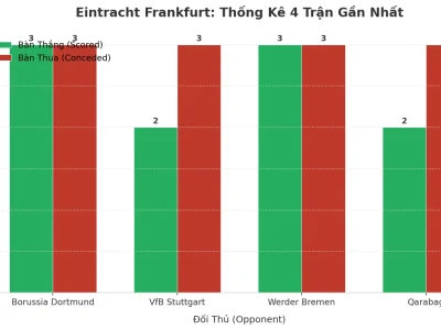 Eintracht Frankfurt: Cỗ Máy Tài 2.5 Bùng Nổ 4 Trận Liên Tiếp – Bí Mật Nằm Ở Đâu?