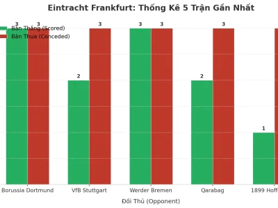 Eintracht Frankfurt: Cỗ Máy Tạo Bàn Thắng Và Lỗ Hổng Phòng Ngự – 5 Trận Liên Tiếp ‘Tàn Phá’ Tỷ Lệ Tài/Xỉu