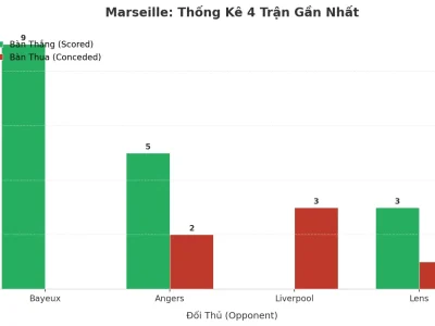 Marseille Gây Sốc: 4 Trận Liên Tiếp ‘Nổ Tưng’, Bí Quyết Tấn Công Hủy Diệt Là Gì?