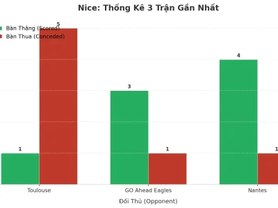 Nice Gây Sốc: 3 Trận Liên Tiếp Nổ Tài, Hàng Thủ ‘Bốc Hơi’ Ở Đâu?