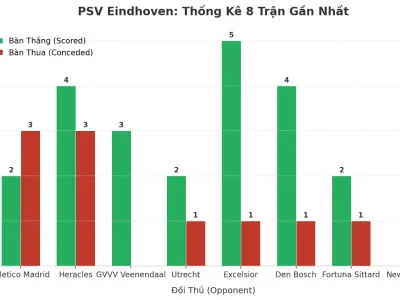 PSV Eindhoven: Cỗ Máy Ghi Bàn Không Ngừng Nghỉ – 8 Trận Liên Tiếp ‘Nổ Tài’ Và Những Con Số Biết Nói
