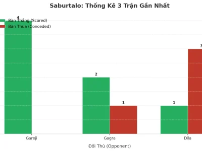 Saburtalo ‘Nổ’ 3 Trận Liên Tiếp: Bí Kíp Tạo Ra Cơn Mưa Bàn Thắng