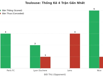 Toulouse Bùng Nổ: 4 Trận Liên Tiếp Nổ Tài, Bí Mật Nằm Ở Đâu?
