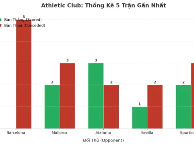 Athletic Club Và Cơn Sóng Tài: 5 Trận Liên Tiếp Nổ Như Pháo Hoa