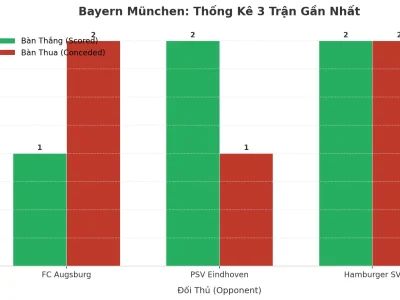 Bayern München: Cỗ Máy Ghi Bàn Hay Cỗ Xe Tăng Rò Rỉ? Phân Tích 3 Trận ‘Tài’ Liên Tiếp