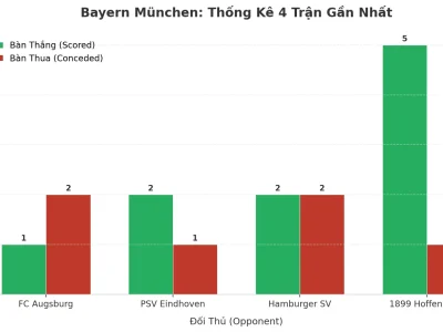 Bayern München Gây Sốc: 4 Trận Liên Tiếp Nổ Tài, Hàng Thủ ‘Mơ Ngủ’ Là Nguyên Nhân?