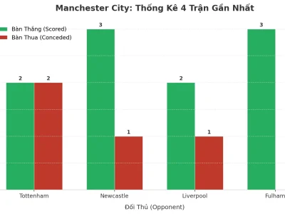 Manchester City ‘Nổ’ 4 Trận Liên Tiếp: Bí Kíp Tấn Công Và Lỗ Hổng Phòng Ngự