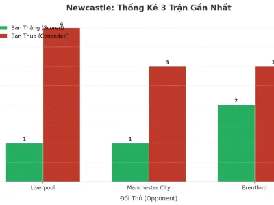 Newcastle Gây Chấn Động: 3 Trận Liên Tiếp Nổ Tài, Bí Mật Nằm Ở Đâu?