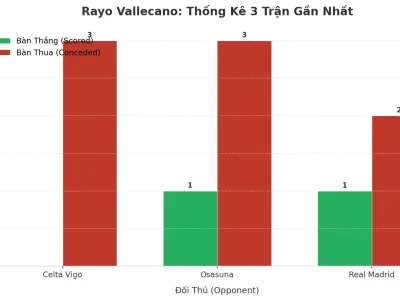 Rayo Vallecano: Cỗ Máy Tài 2.5 Bùng Nổ Trong 3 Trận Đầy Kịch Tính