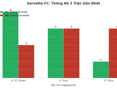Servette FC: Cơn Sóng Tài 2.5 – 3 Trận Liên Tiếp Nổ Như Pháo Hoa