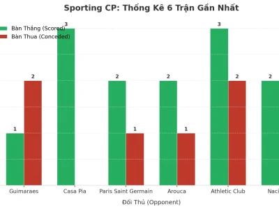 Bí Mật Đằng Sau 6 Trận ‘Nổ Tưng Bừng’ Của Sporting CP: Tấn Công Như Vũ Bão, Phòng Ngự Đầy Kẽ Hở