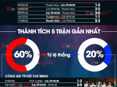 CA TP.HCM vs Thanh Hóa: Cuộc đụng độ khó đoán trước thềm Tết!