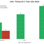 Thống kê Tài Xỉu Lille 2025