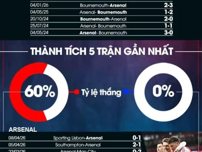 Arsenal vs Bournemouth: Pháo thủ đối mặt ‘cơn ác mộng’ Premier League, thắng nhờ phút chót?