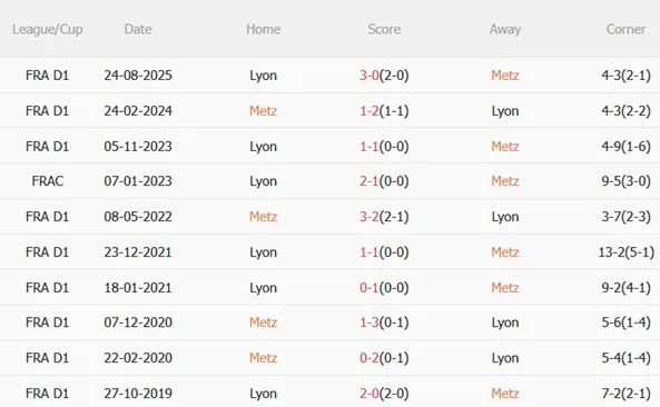 Nhận định Metz vs Lyon (23h15 ngày 251) Nối dài chuỗi thắng 3 Nhận định Metz vs Lyon (23h15 ngày 251) Nối dài chuỗi thắng 3