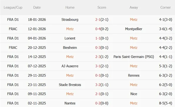 Nhận định Metz vs Lyon (23h15 ngày 251) Nối dài chuỗi thắng 4 Nhận định Metz vs Lyon (23h15 ngày 251) Nối dài chuỗi thắng 4