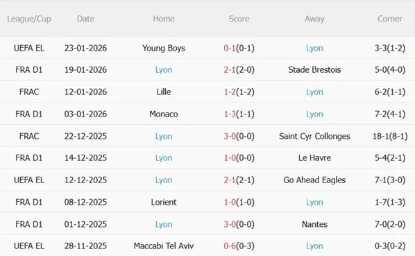 Nhận định Metz vs Lyon (23h15 ngày 251) Nối dài chuỗi thắng 5 Nhận định Metz vs Lyon (23h15 ngày 251) Nối dài chuỗi thắng 5