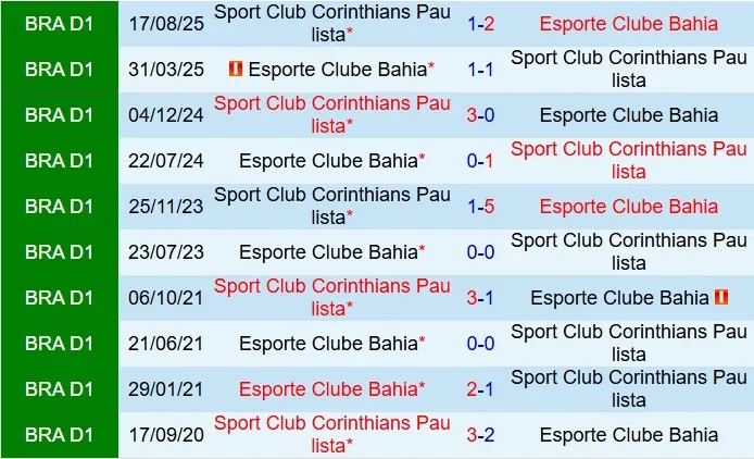 Nhận định Corinthians vs Bahia 6h00 ngày 291 (VĐQG Brazil 2026) 1 Nhận định Corinthians vs Bahia 6h00 ngày 291 (VĐQG Brazil 2026) 1
