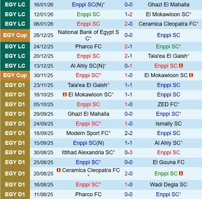 Nhận định ENPPI vs Smouha 22h00 ngày 291 (VĐQG Ai Cập 202526) 2