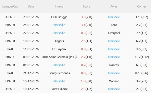 Nhận định Paris FC vs Marseille (23h00 ngày 311) Hạ gục chủ nhà 5