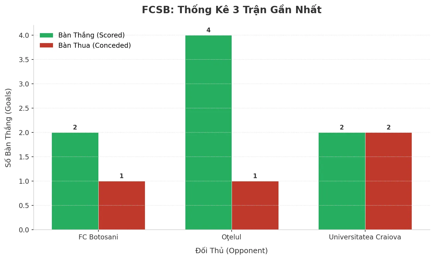 FCSB Bùng Nổ: 3 Trận Liên Tiếp ‘Nổ Tài’, Bí Quyết Nằm Ở Đâu?