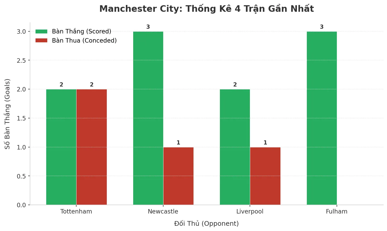 Manchester City ‘Nổ’ 4 Trận Liên Tiếp: Bí Kíp Tấn Công Và Lỗ Hổng Phòng Ngự