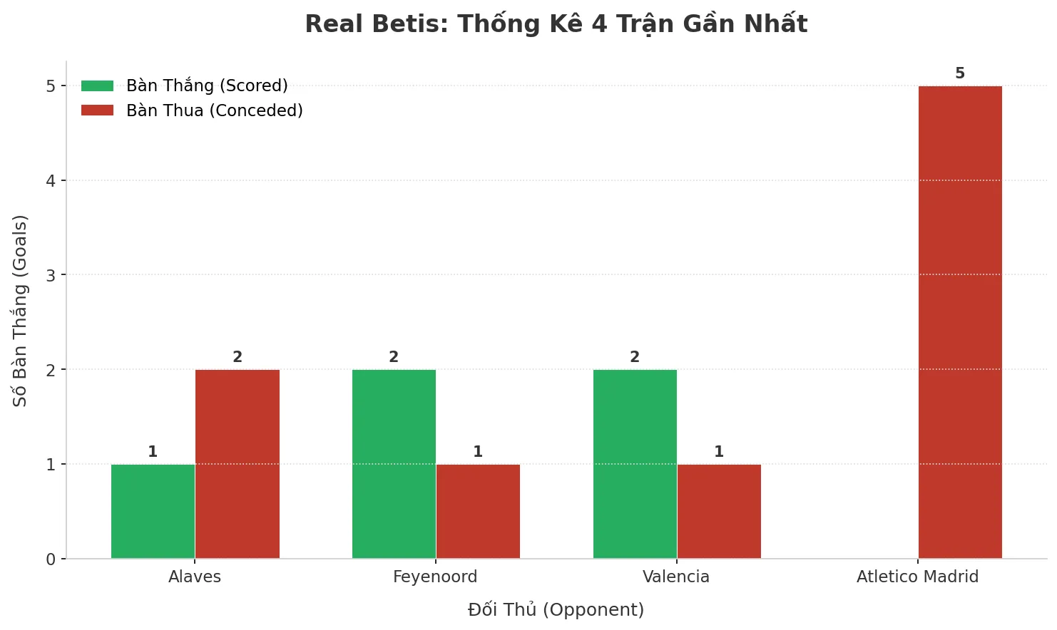 Thống kê Tài Xỉu Real Betis 2025