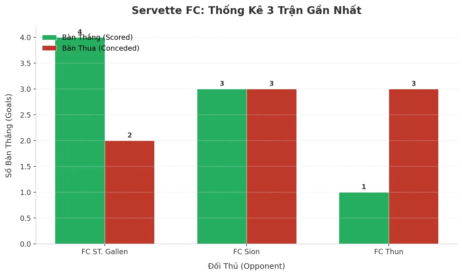 Thống kê Tài Xỉu Servette FC 2025