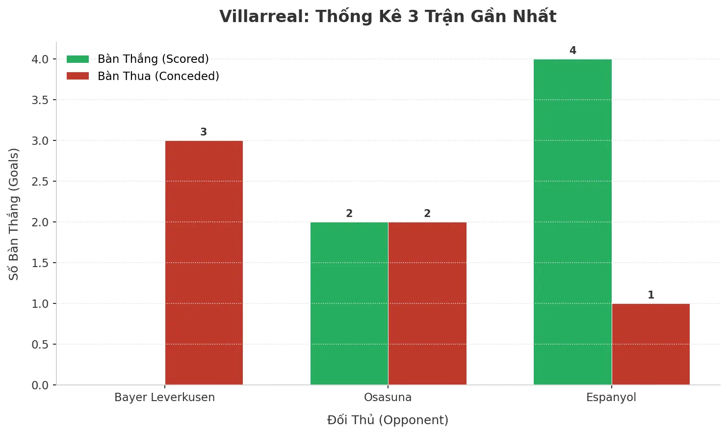 Villarreal Gây Sốc: 3 Trận Liên Tiếp Nổ Tài, Bí Mật Nằm Ở Đâu?