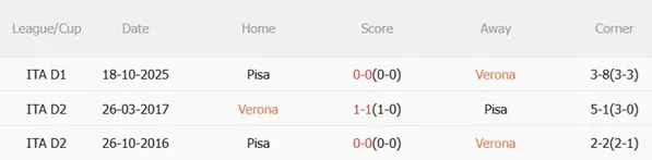Nhận định Hellas Verona vs Pisa (02h45 ngày 72) Trận đấu sống còn 3