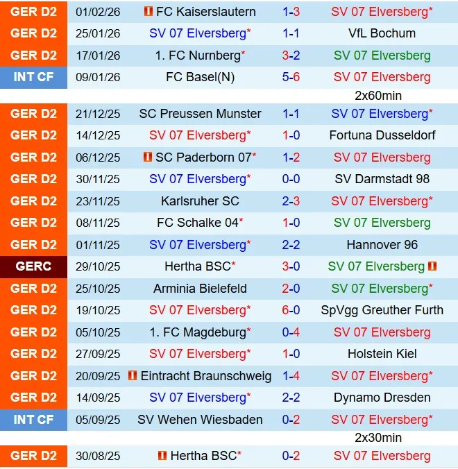 Nhận định Elversberg vs Hertha Berlin 19h00 ngày 72 (Hạng 2 Đức 202526) 2 Nhận định Elversberg vs Hertha Berlin 19h00 ngày 72 (Hạng 2 Đức 202526) 2