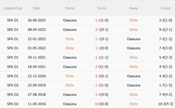 Thành tích đối đầu Elche vs Osasuna