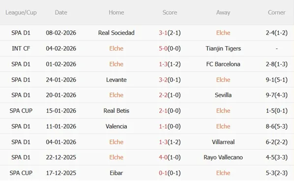 Phong độ gần đây của Elche