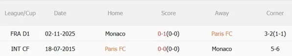 Nhận định Paris FC vs Monaco 00h00 ngày 114 (Ligue 1 202526) 3